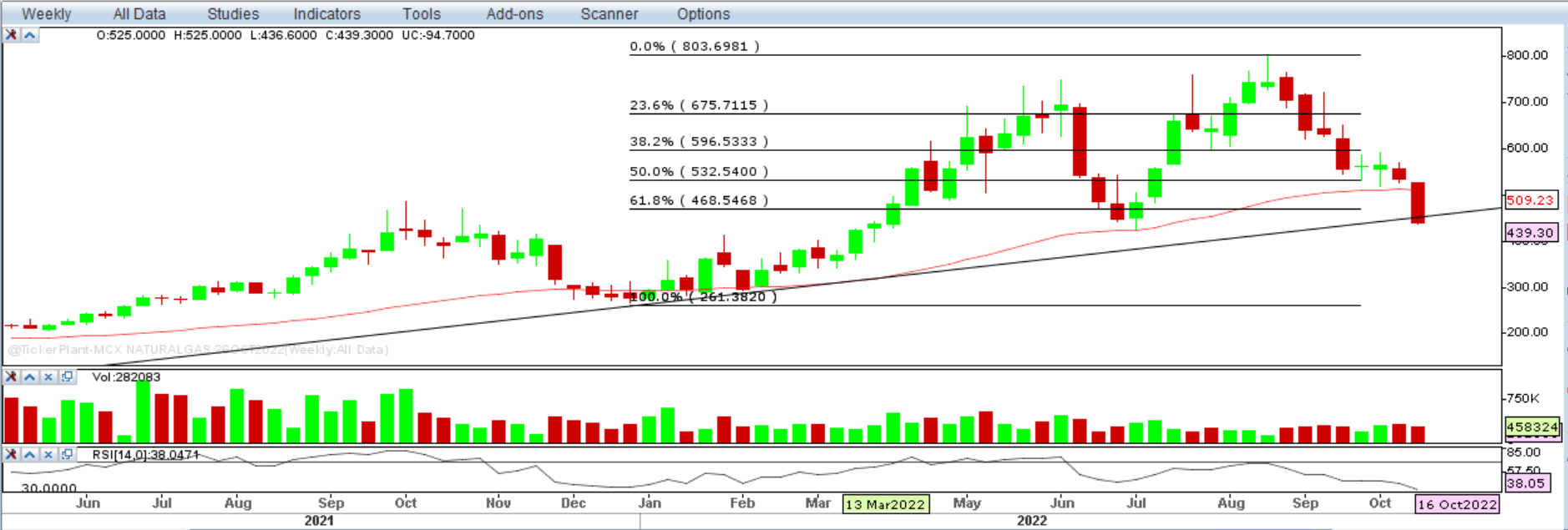 Weekly Outlook on Natural Gas 21 Oct 2022 5paisa